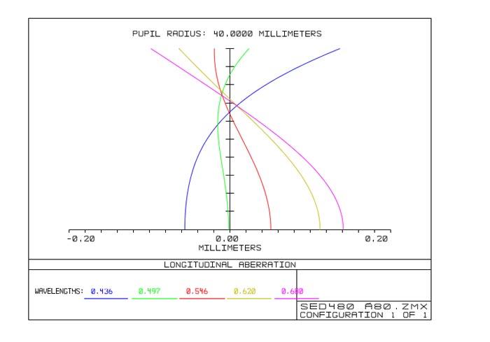 TS Optics 80 Triplet FPL53 refraktor EN STL