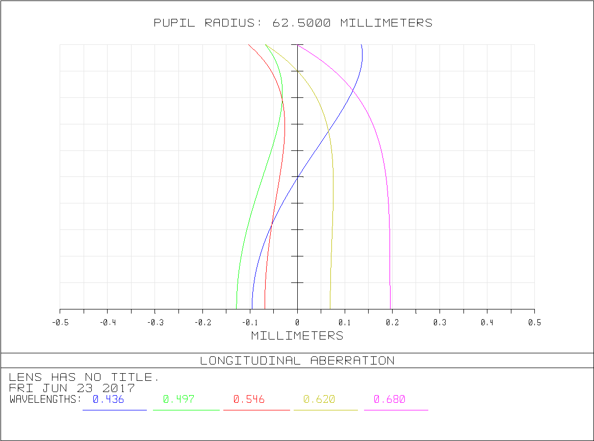 Doublet SD-APO 125 mm f/7,8-FPL53 Lanthanum EN STL
