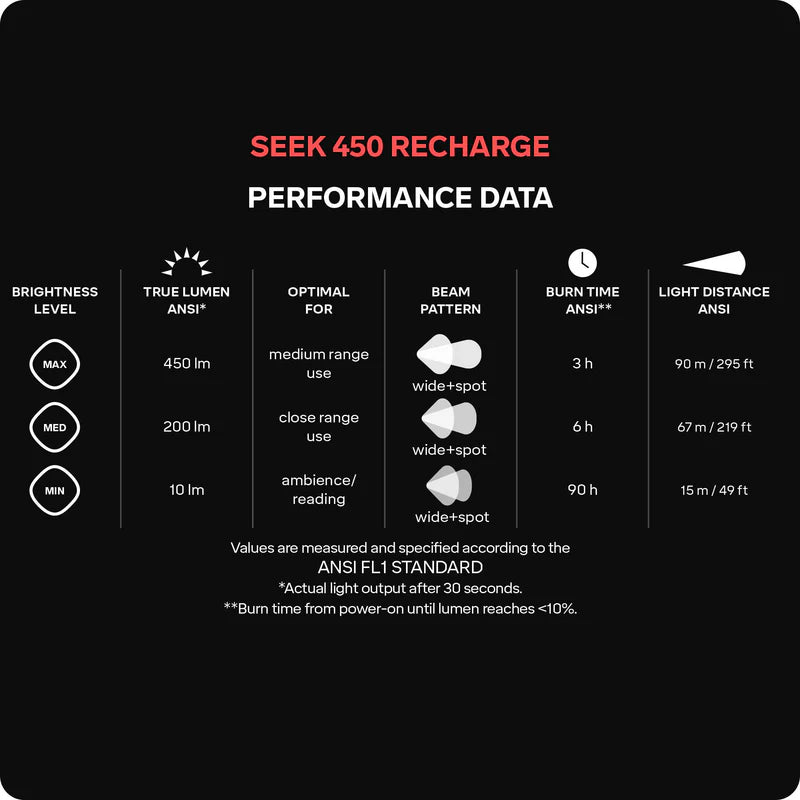 Headlamp Seek 450 Recharge