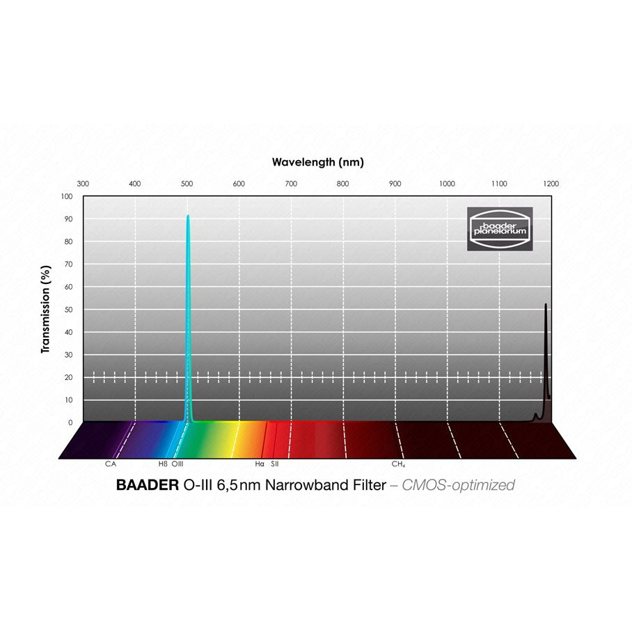 O-III Smalbandfilter MODELL O-III 6,5 NM & STORLEK 36 MM OMONTERAT