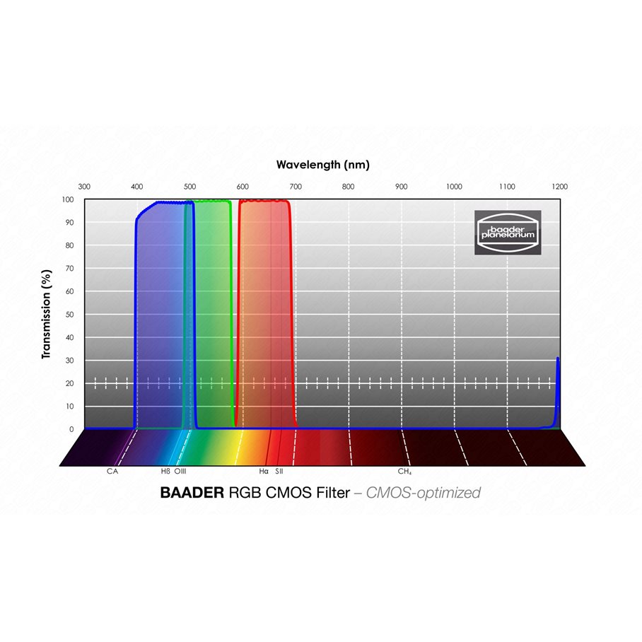 Filterset, CMOS optimerad MODELL RGB & STORLEK 1,25