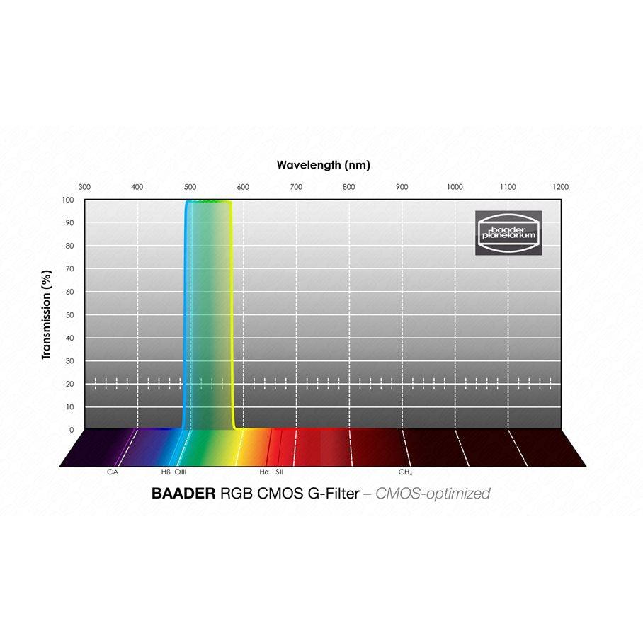 Filterset, CMOS optimerad MODELL RGB & STORLEK 1,25